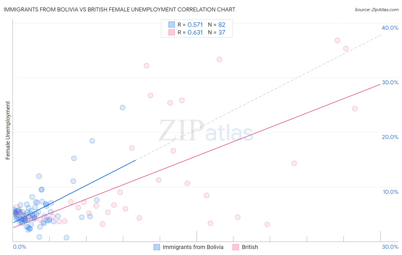 Immigrants from Bolivia vs British Female Unemployment