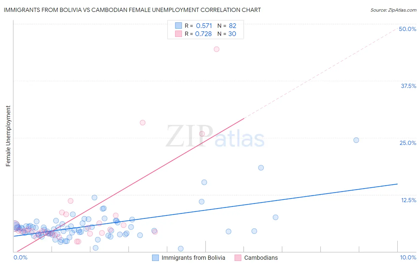 Immigrants from Bolivia vs Cambodian Female Unemployment