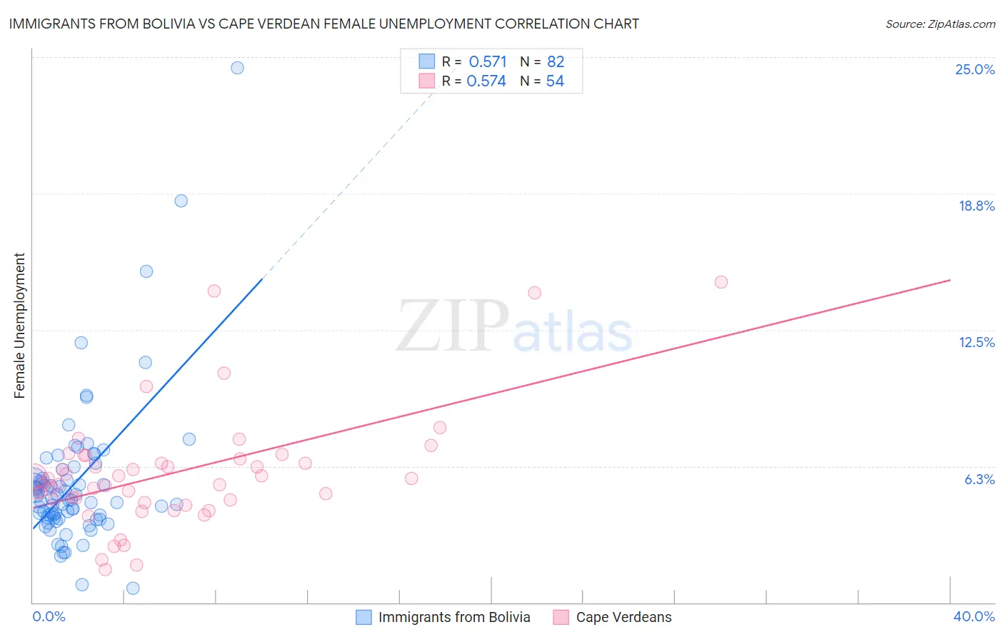 Immigrants from Bolivia vs Cape Verdean Female Unemployment