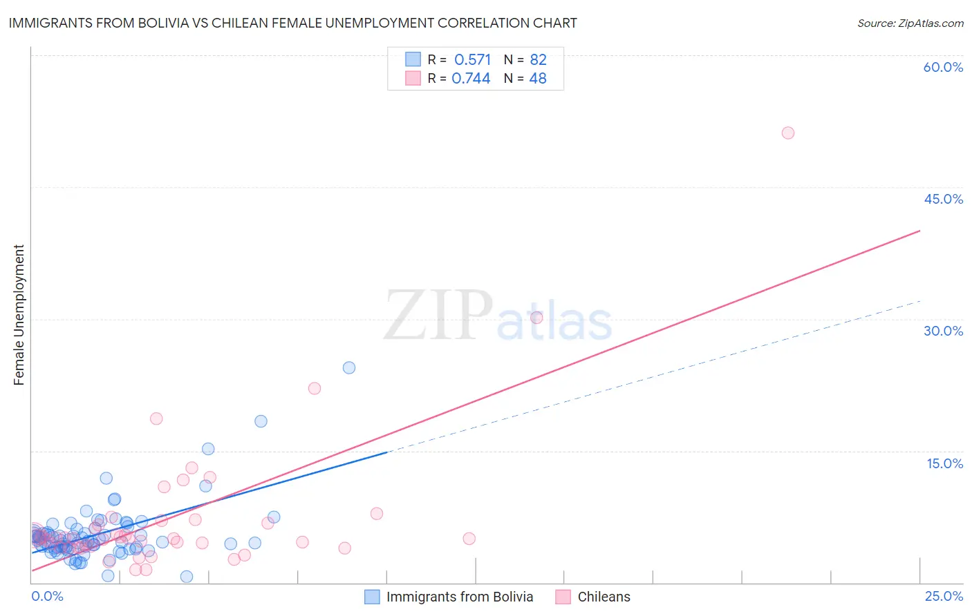 Immigrants from Bolivia vs Chilean Female Unemployment