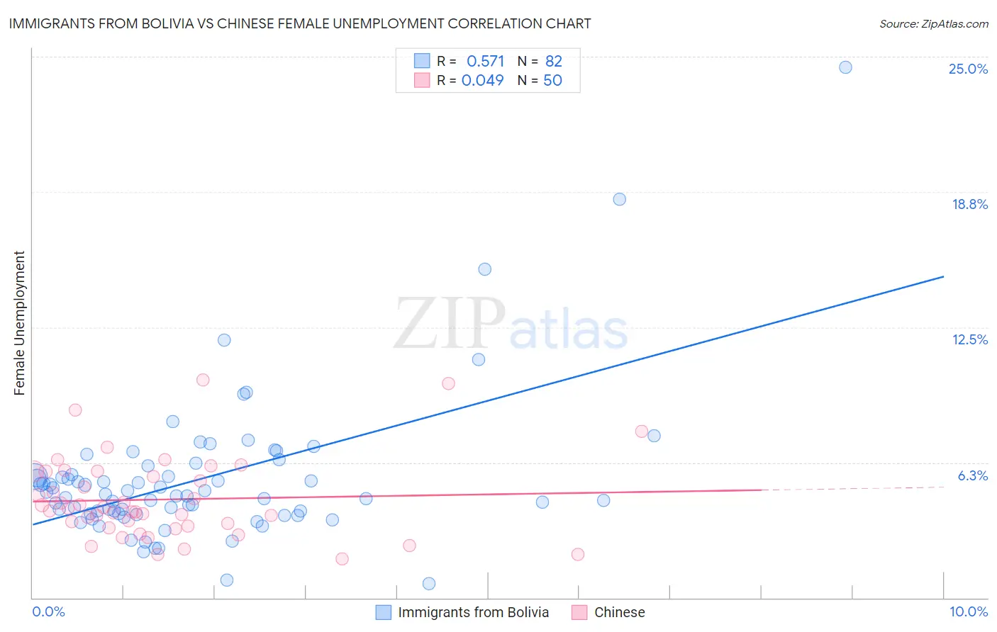 Immigrants from Bolivia vs Chinese Female Unemployment