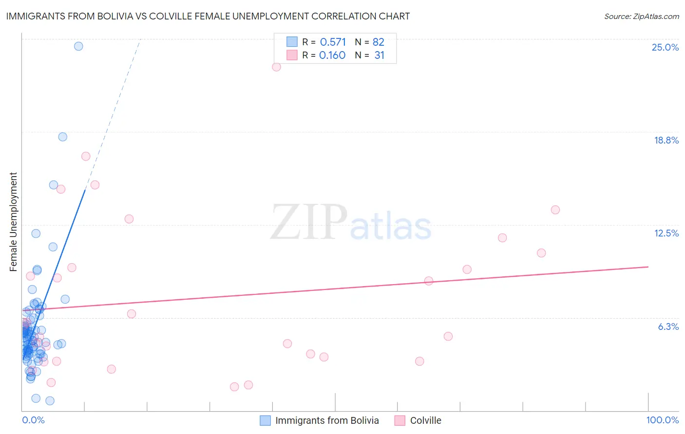 Immigrants from Bolivia vs Colville Female Unemployment