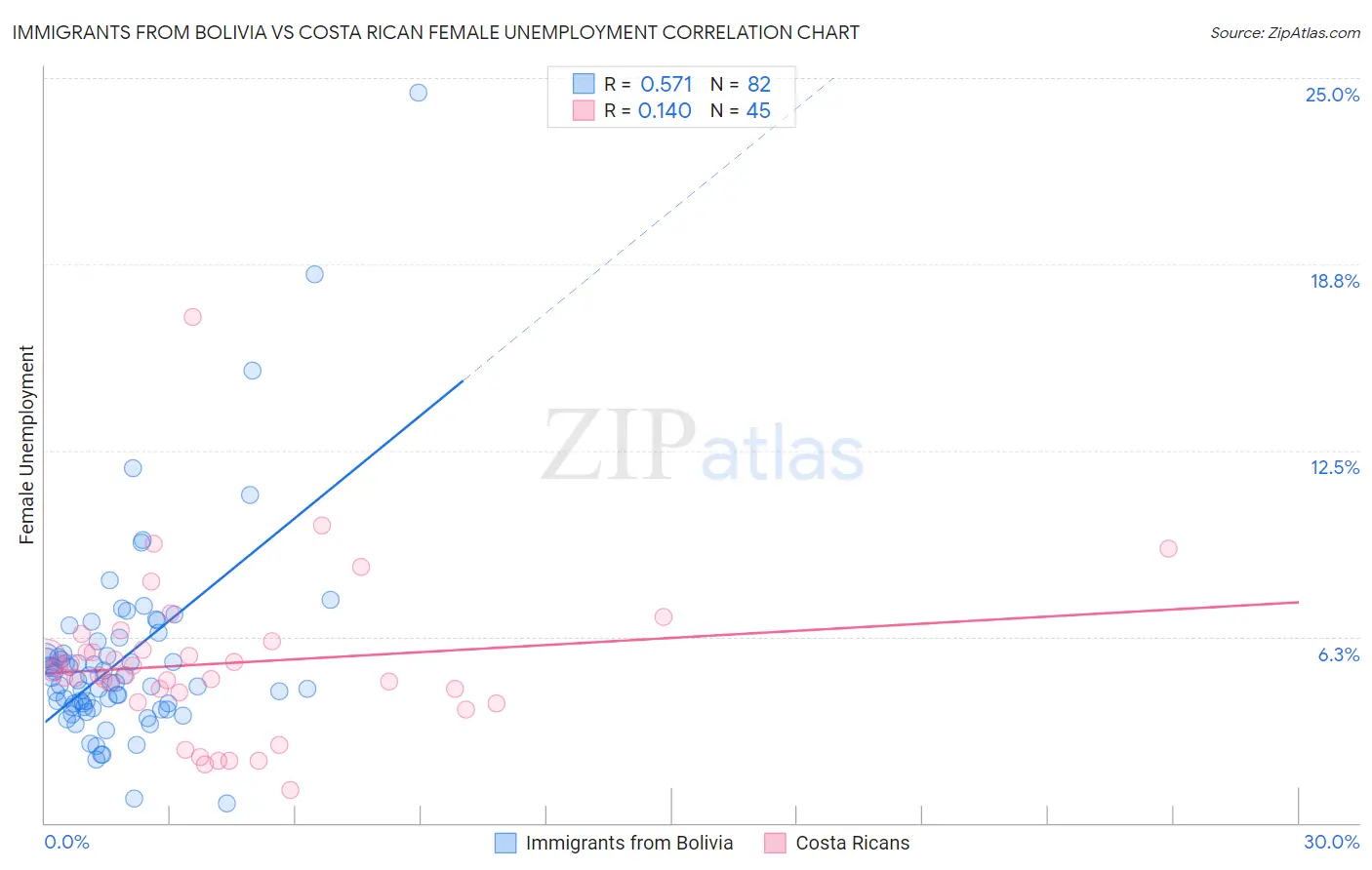 Immigrants from Bolivia vs Costa Rican Female Unemployment