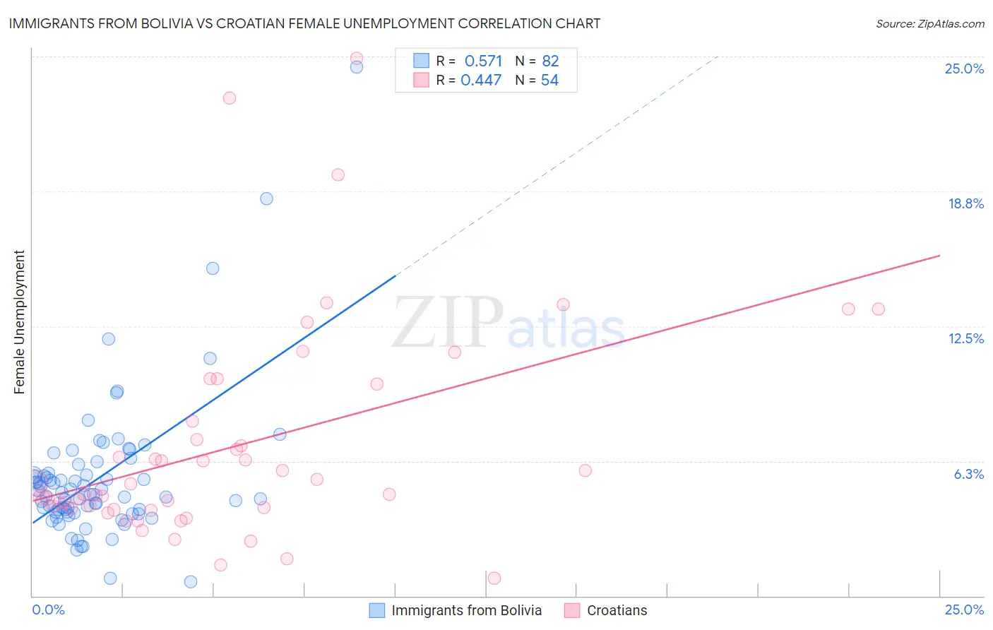 Immigrants from Bolivia vs Croatian Female Unemployment