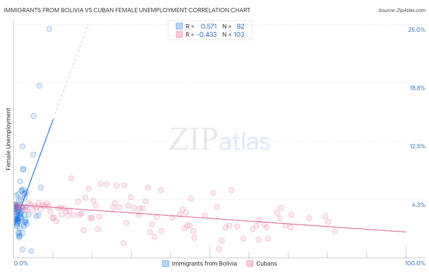 Immigrants from Bolivia vs Cuban Female Unemployment