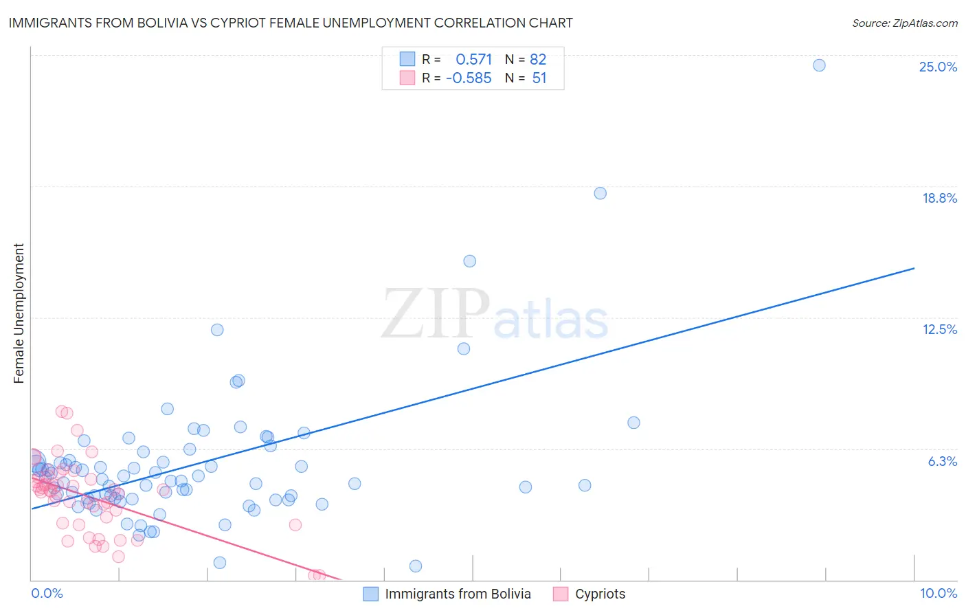 Immigrants from Bolivia vs Cypriot Female Unemployment