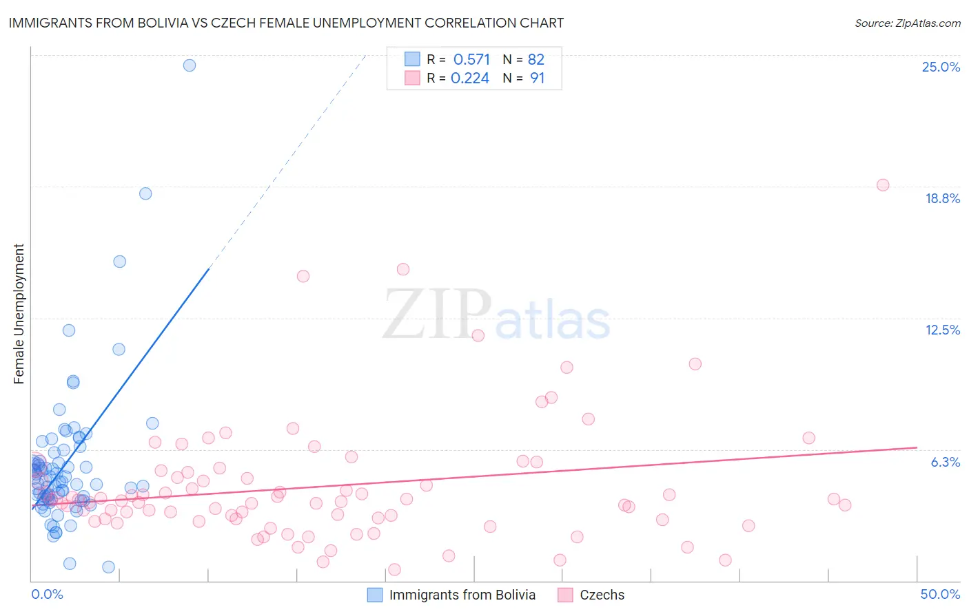 Immigrants from Bolivia vs Czech Female Unemployment