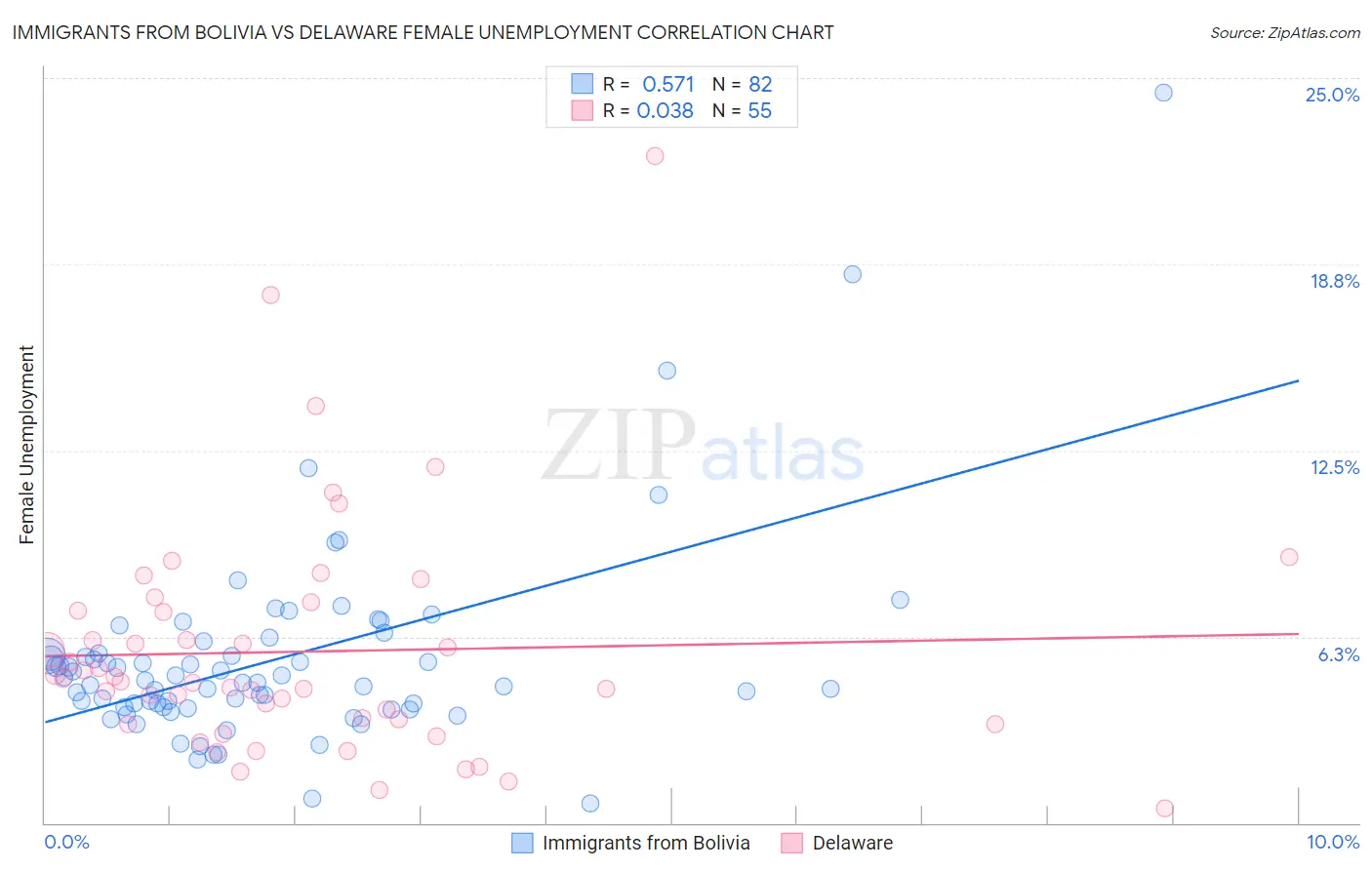 Immigrants from Bolivia vs Delaware Female Unemployment