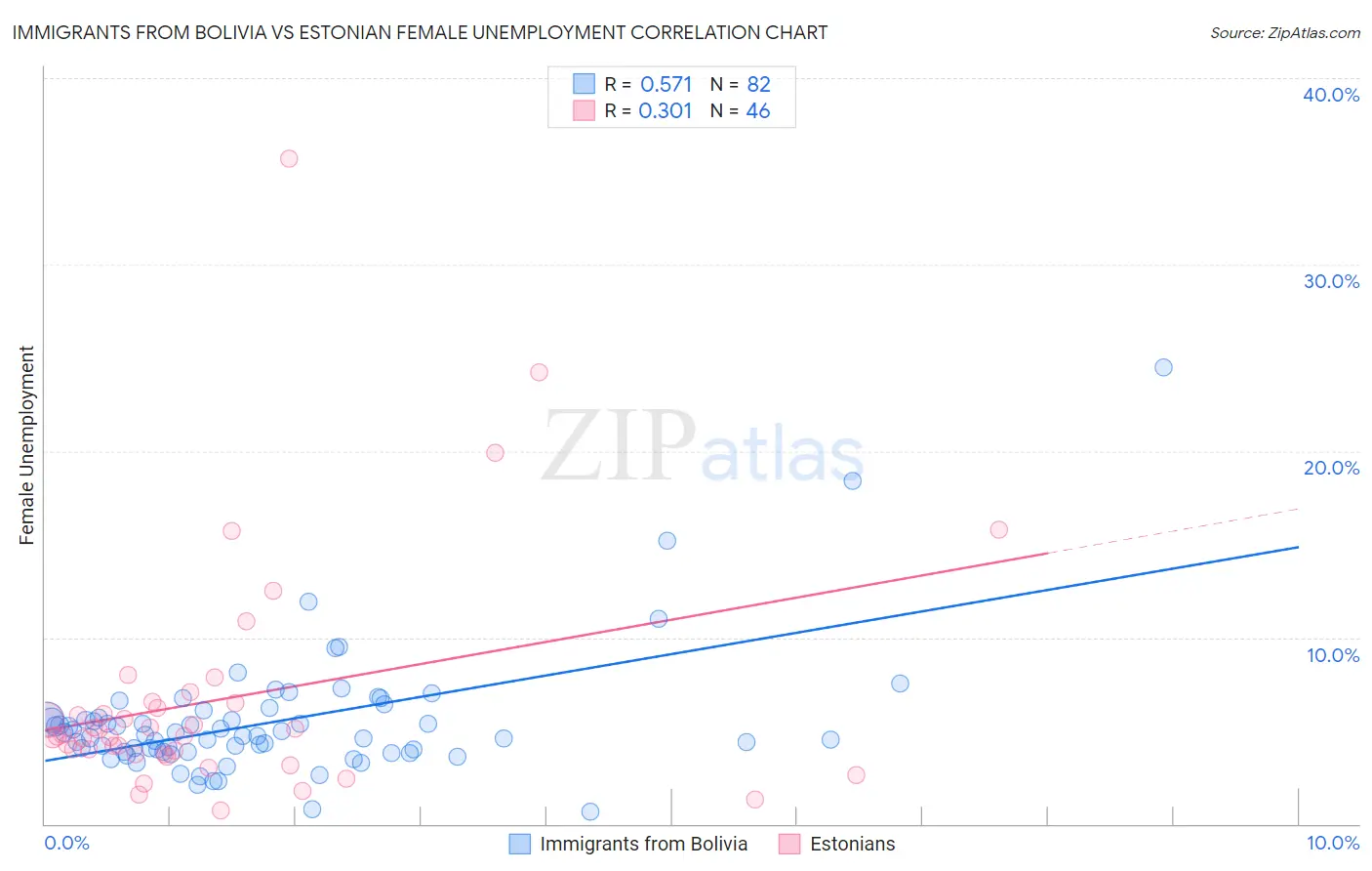 Immigrants from Bolivia vs Estonian Female Unemployment