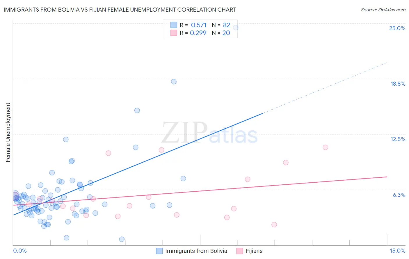 Immigrants from Bolivia vs Fijian Female Unemployment