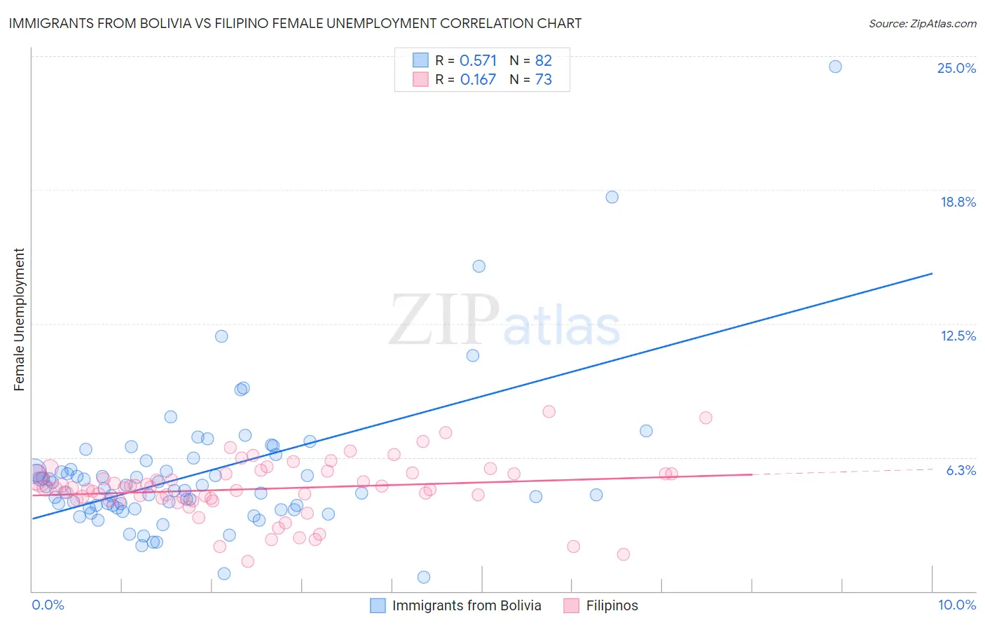 Immigrants from Bolivia vs Filipino Female Unemployment