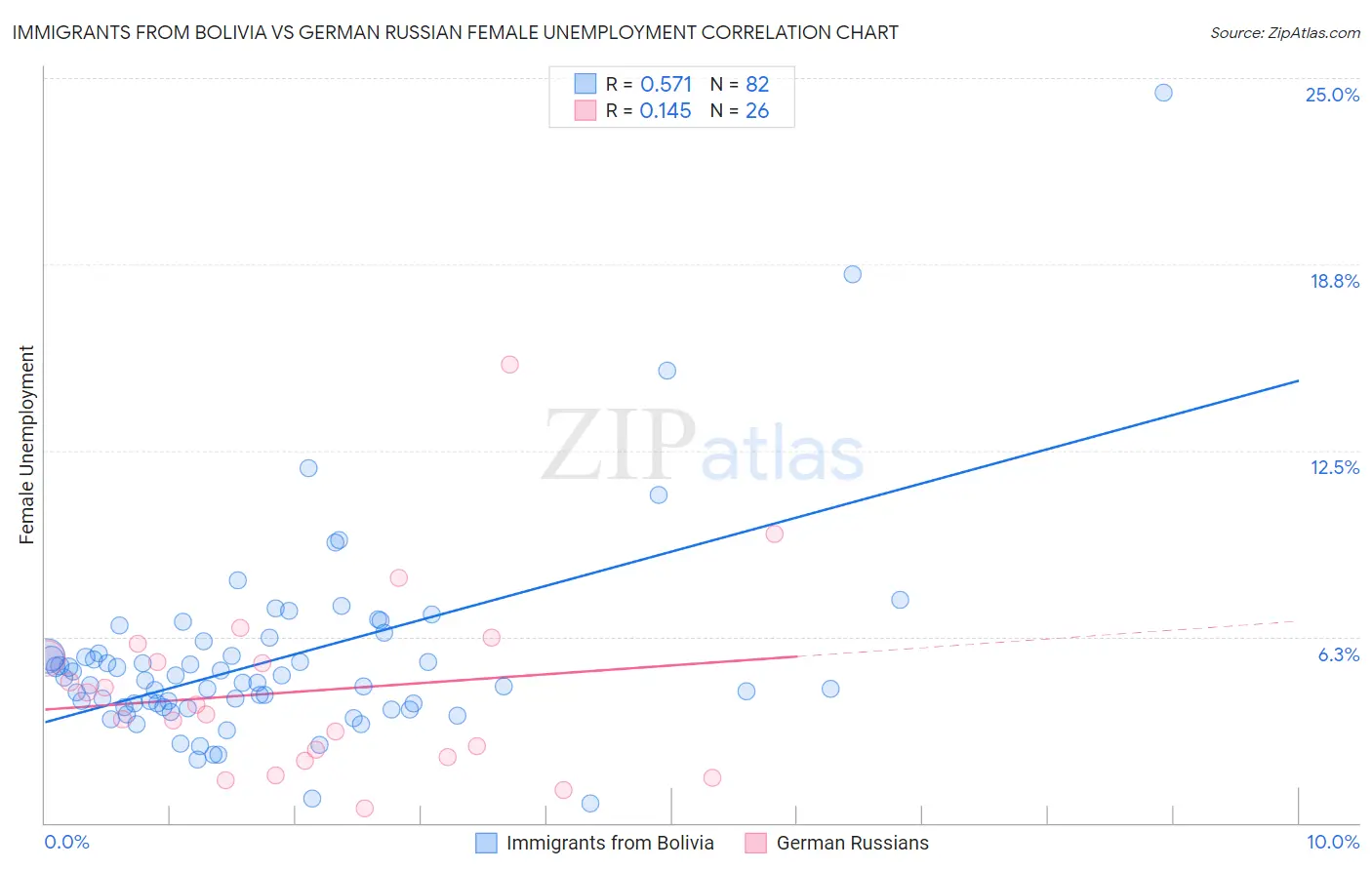 Immigrants from Bolivia vs German Russian Female Unemployment