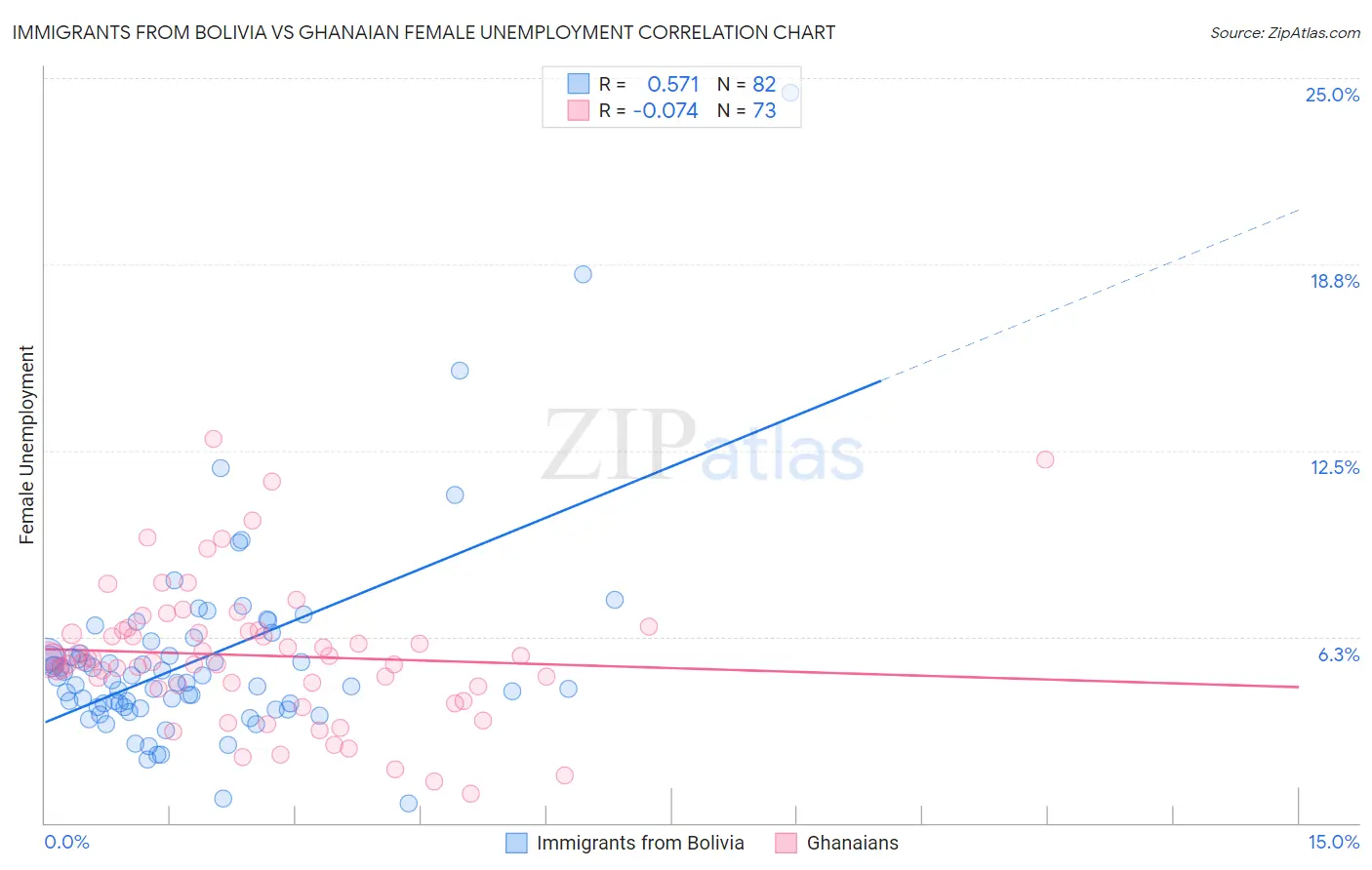 Immigrants from Bolivia vs Ghanaian Female Unemployment