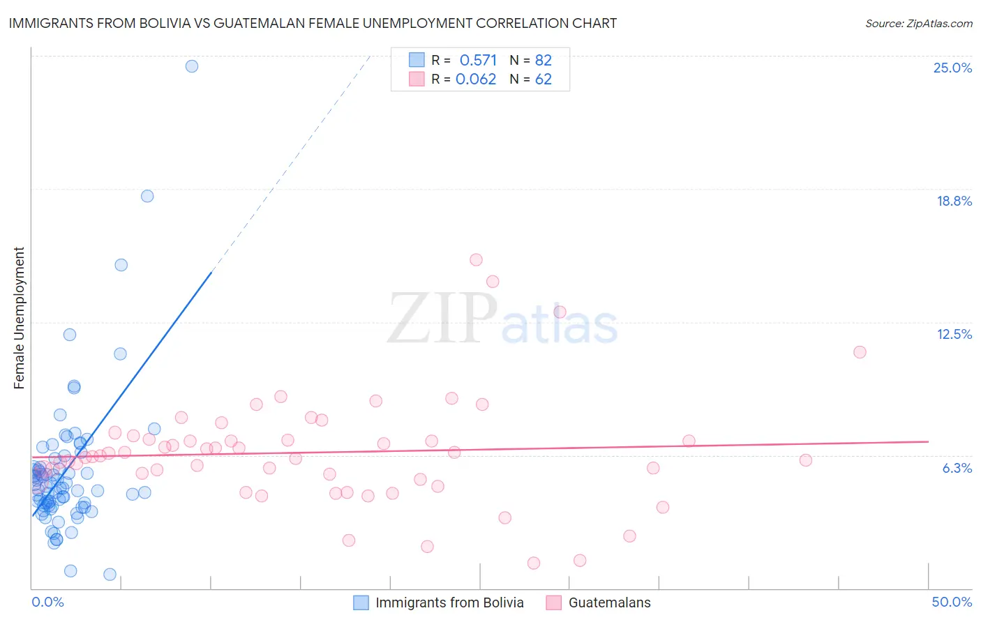 Immigrants from Bolivia vs Guatemalan Female Unemployment