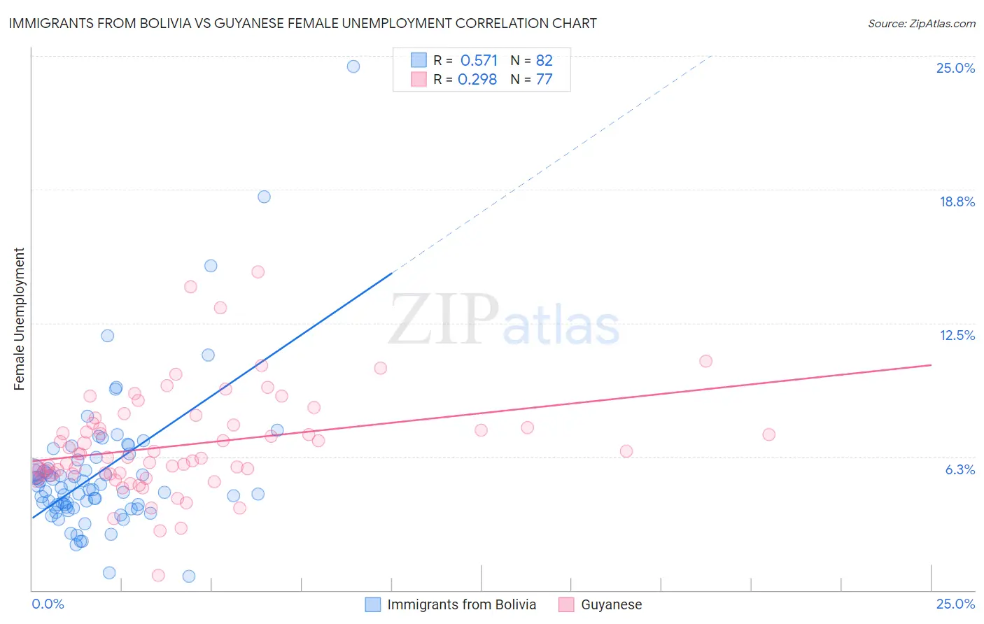 Immigrants from Bolivia vs Guyanese Female Unemployment