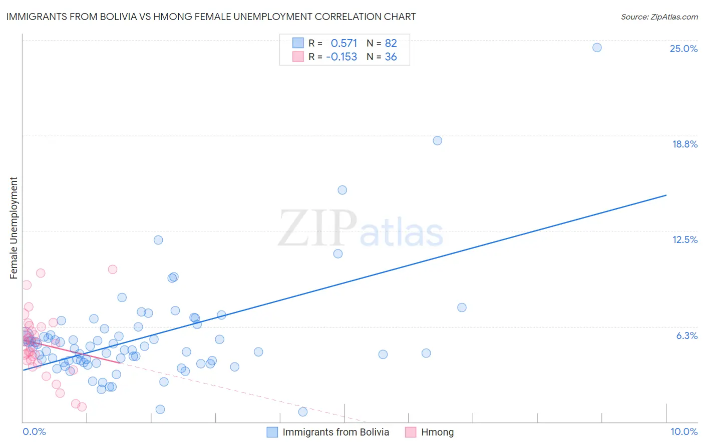 Immigrants from Bolivia vs Hmong Female Unemployment