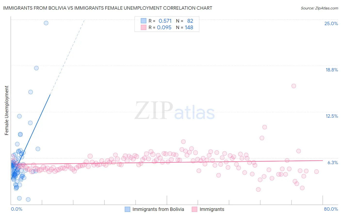 Immigrants from Bolivia vs Immigrants Female Unemployment