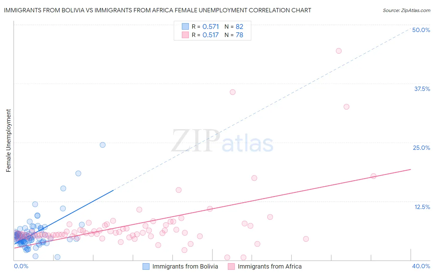 Immigrants from Bolivia vs Immigrants from Africa Female Unemployment