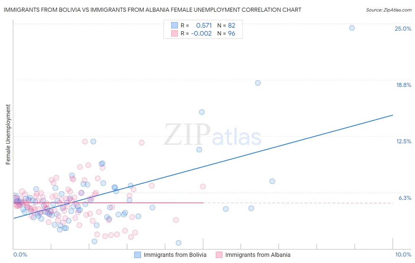 Immigrants from Bolivia vs Immigrants from Albania Female Unemployment