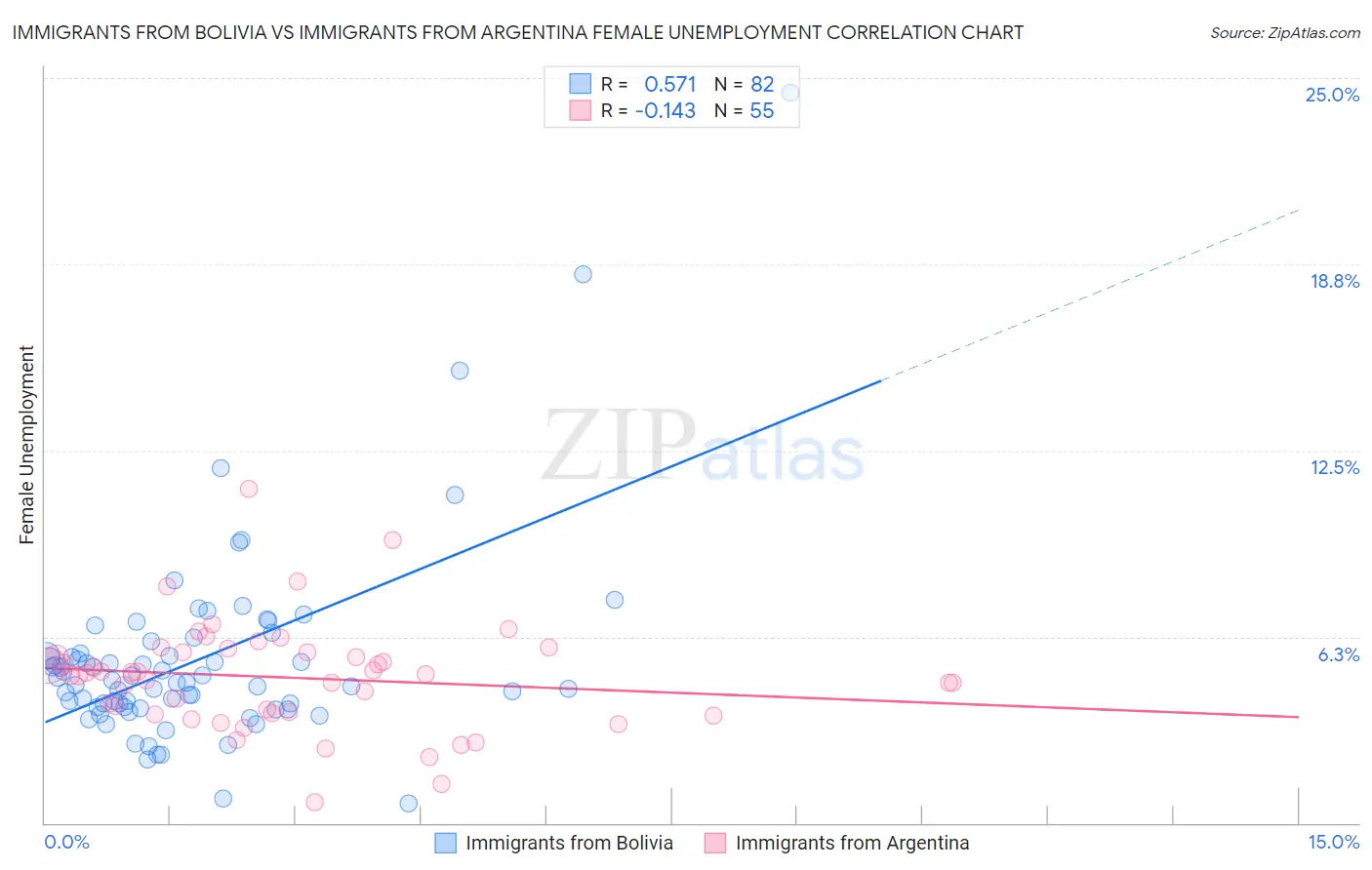 Immigrants from Bolivia vs Immigrants from Argentina Female Unemployment