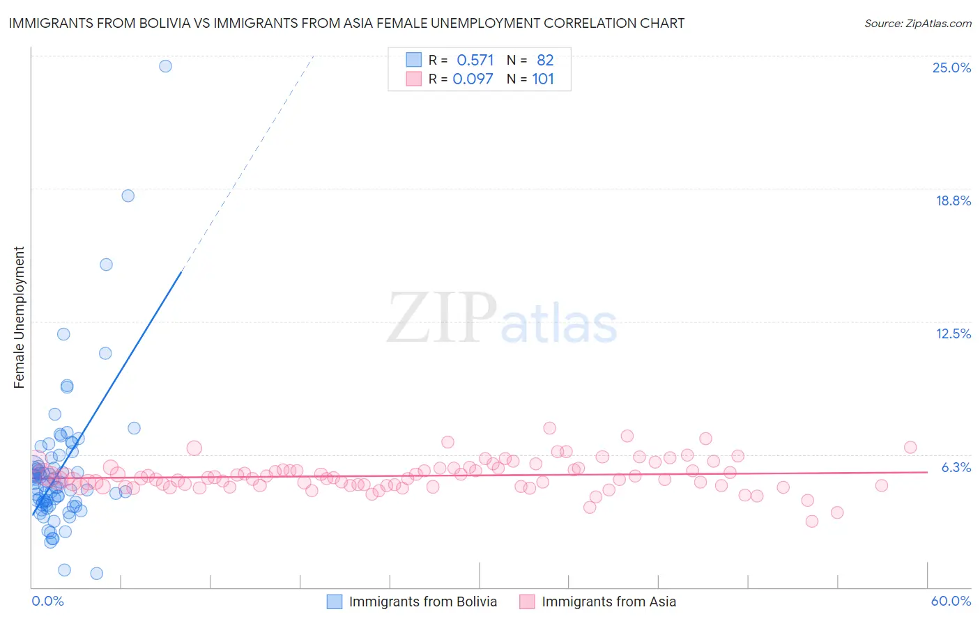 Immigrants from Bolivia vs Immigrants from Asia Female Unemployment