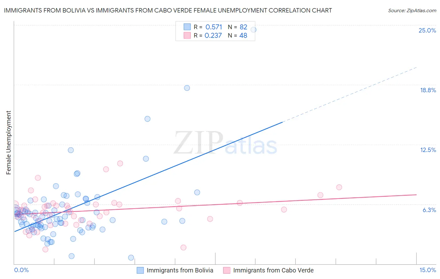 Immigrants from Bolivia vs Immigrants from Cabo Verde Female Unemployment