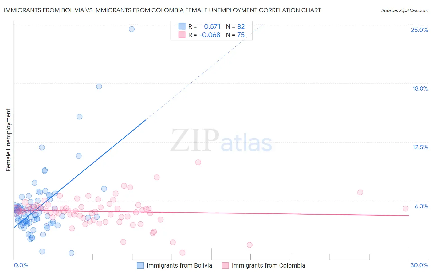 Immigrants from Bolivia vs Immigrants from Colombia Female Unemployment