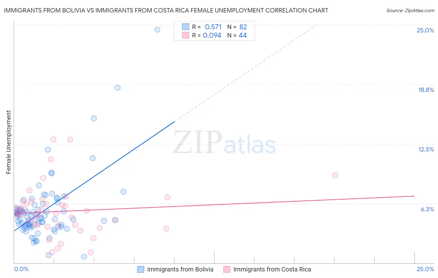 Immigrants from Bolivia vs Immigrants from Costa Rica Female Unemployment