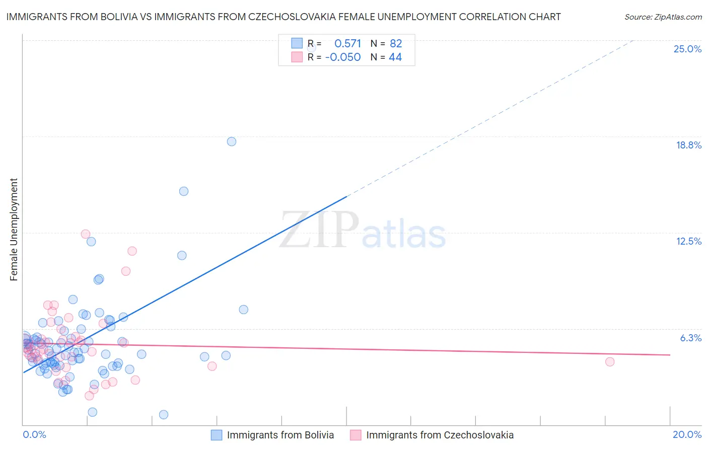 Immigrants from Bolivia vs Immigrants from Czechoslovakia Female Unemployment