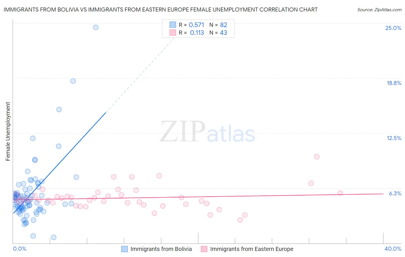 Immigrants from Bolivia vs Immigrants from Eastern Europe Female Unemployment