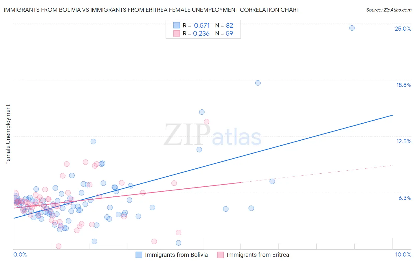 Immigrants from Bolivia vs Immigrants from Eritrea Female Unemployment