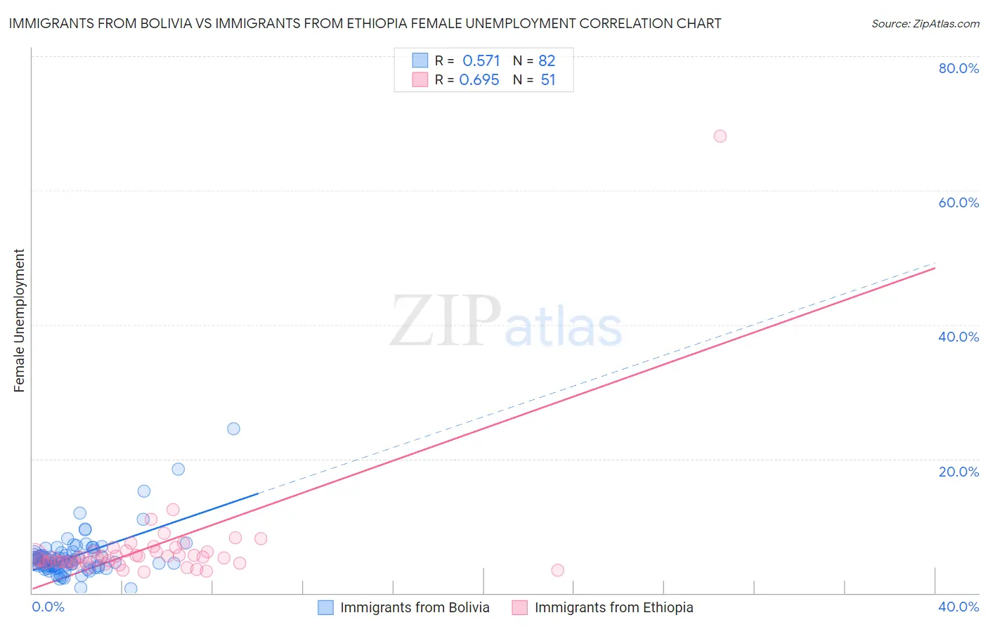 Immigrants from Bolivia vs Immigrants from Ethiopia Female Unemployment