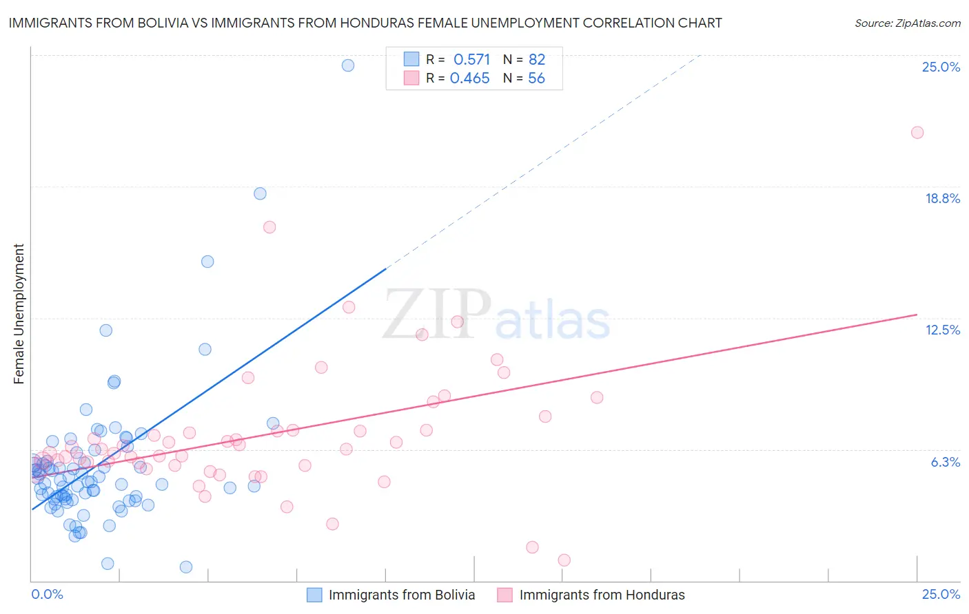 Immigrants from Bolivia vs Immigrants from Honduras Female Unemployment