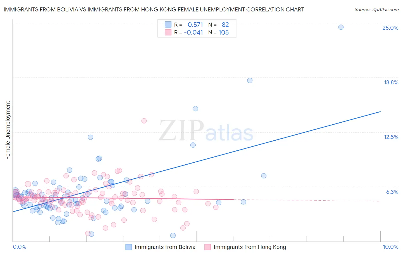 Immigrants from Bolivia vs Immigrants from Hong Kong Female Unemployment