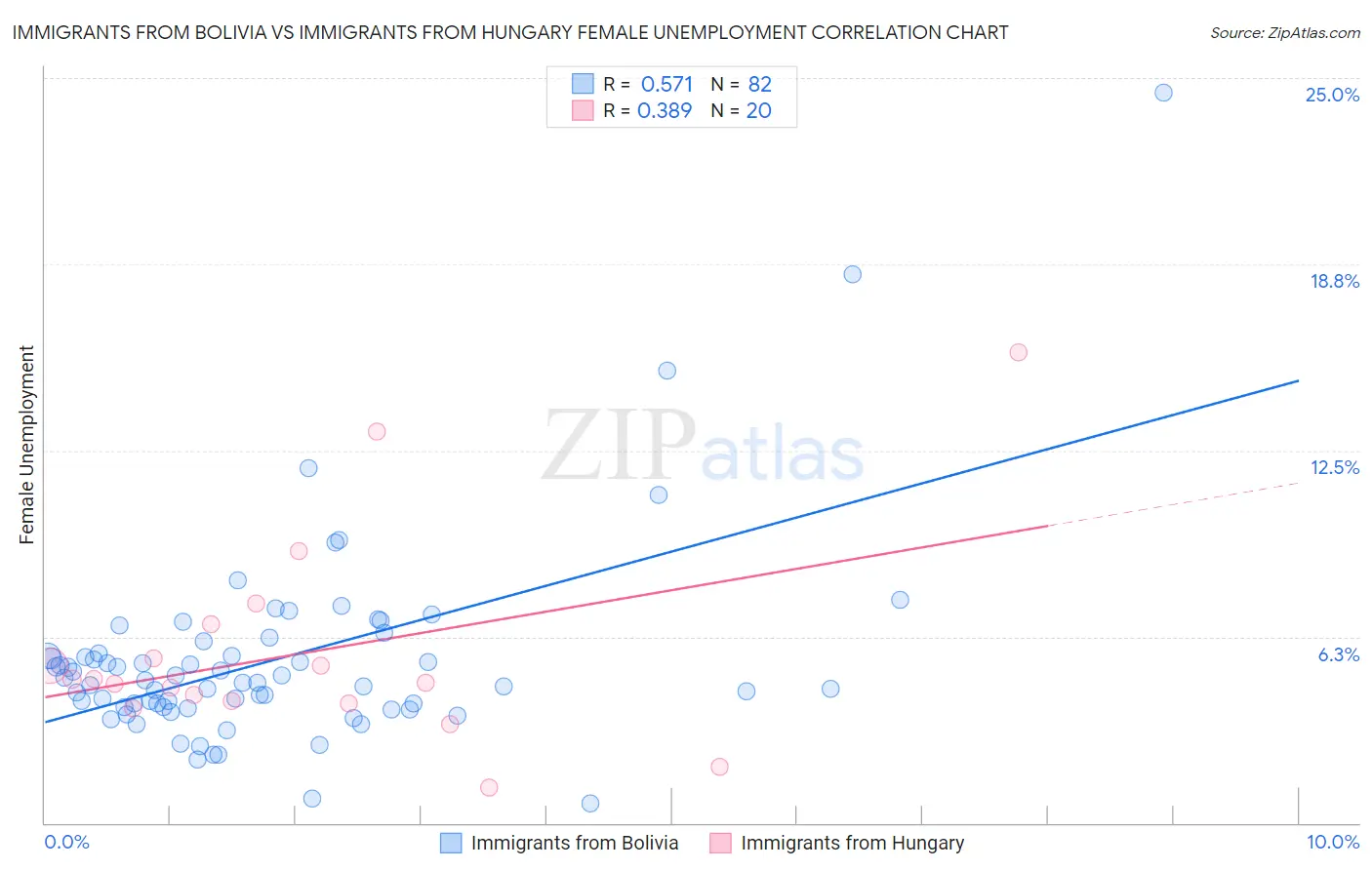 Immigrants from Bolivia vs Immigrants from Hungary Female Unemployment