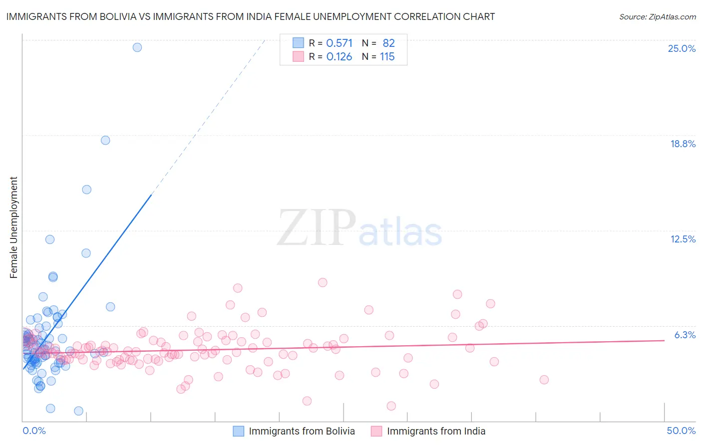 Immigrants from Bolivia vs Immigrants from India Female Unemployment
