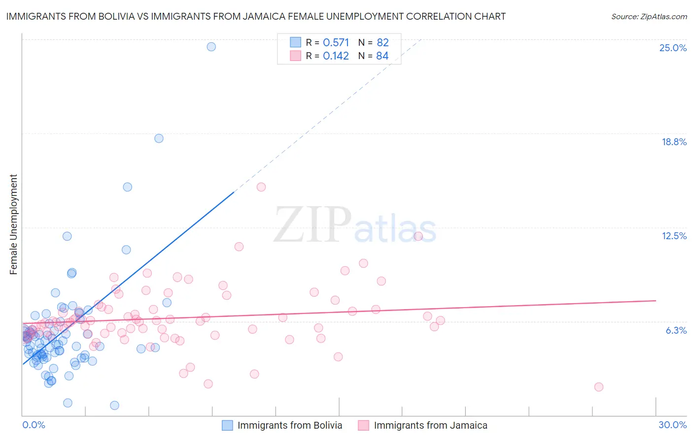 Immigrants from Bolivia vs Immigrants from Jamaica Female Unemployment