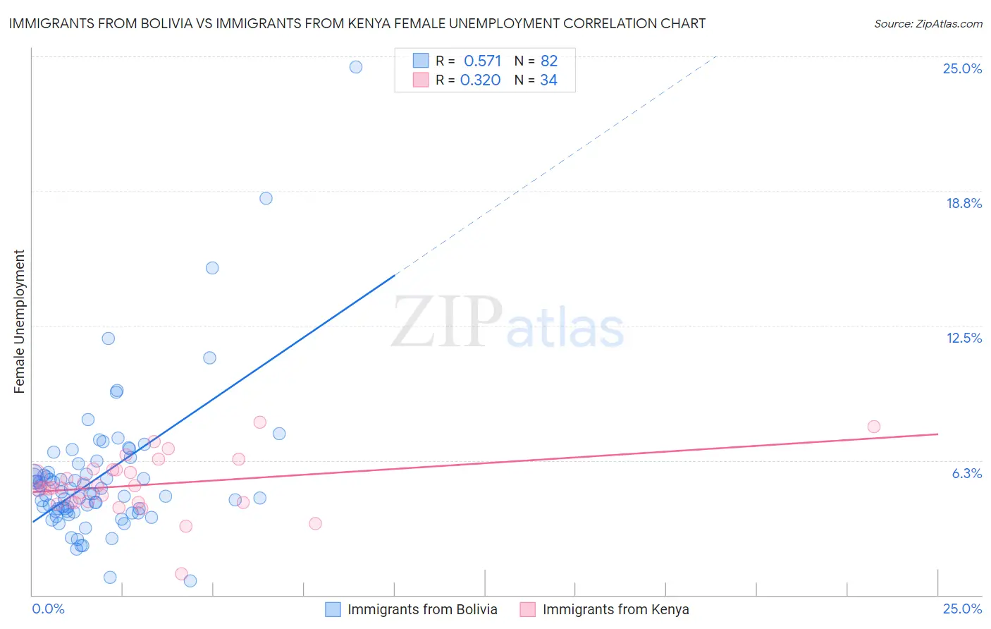 Immigrants from Bolivia vs Immigrants from Kenya Female Unemployment