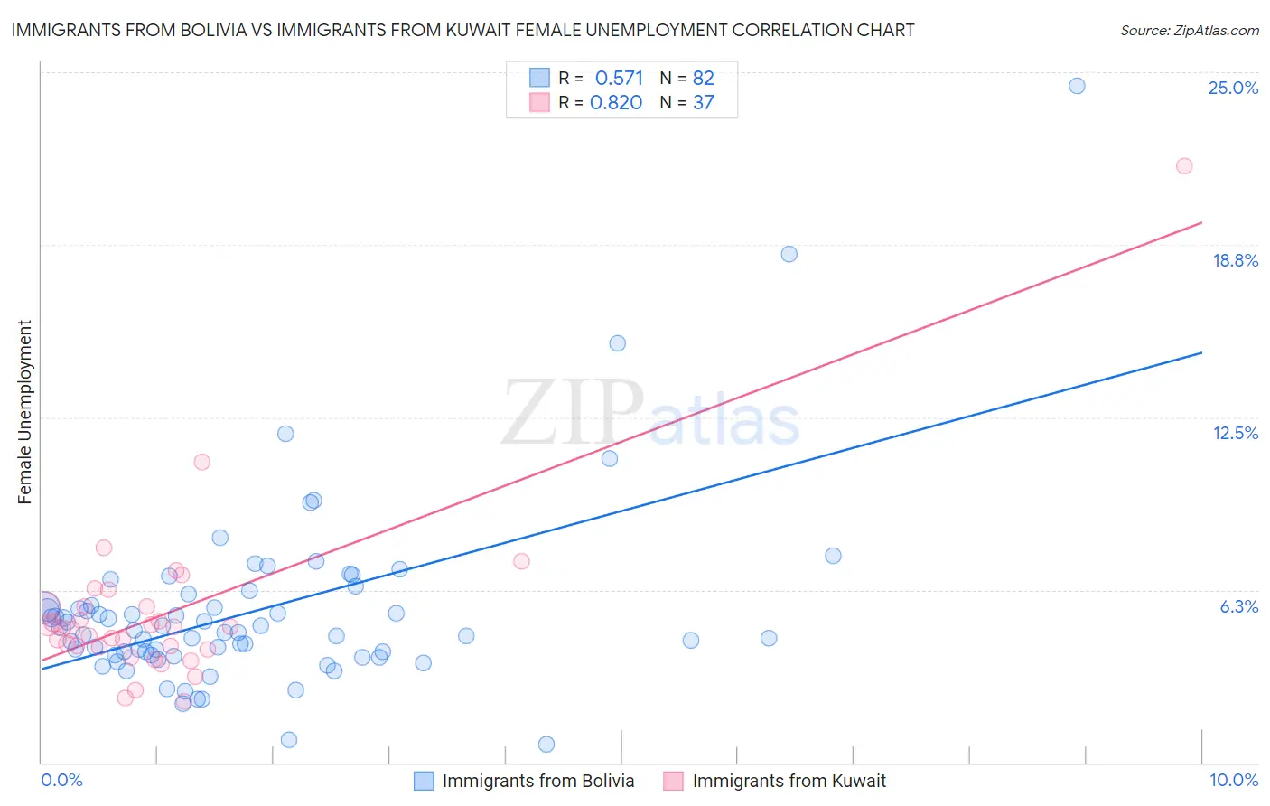 Immigrants from Bolivia vs Immigrants from Kuwait Female Unemployment