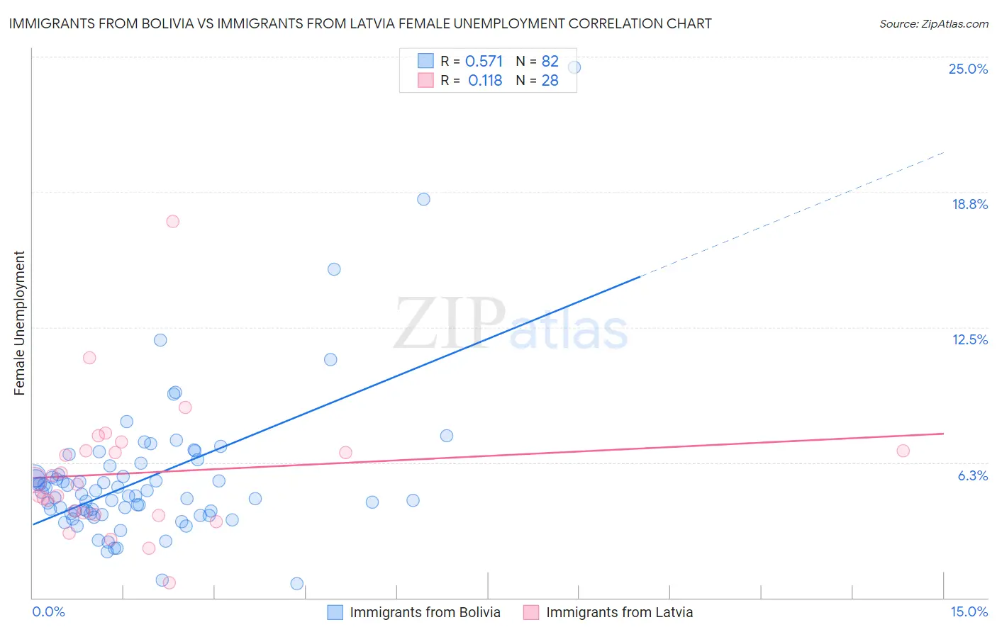 Immigrants from Bolivia vs Immigrants from Latvia Female Unemployment