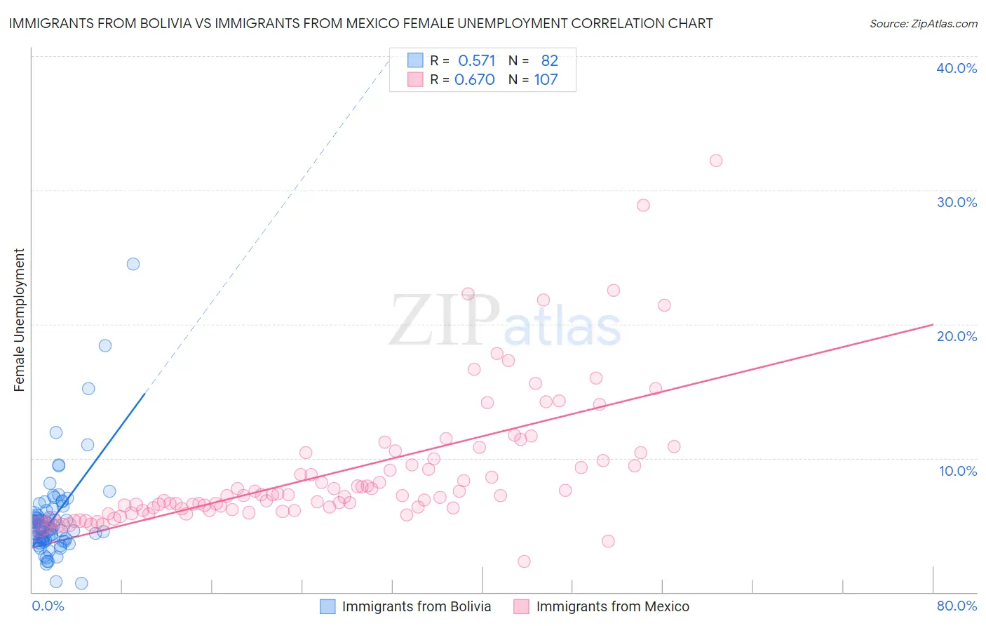 Immigrants from Bolivia vs Immigrants from Mexico Female Unemployment
