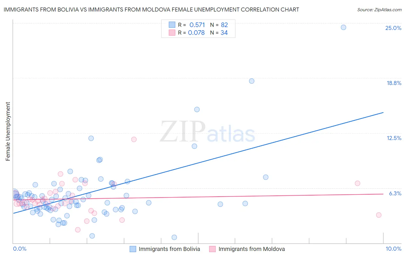 Immigrants from Bolivia vs Immigrants from Moldova Female Unemployment
