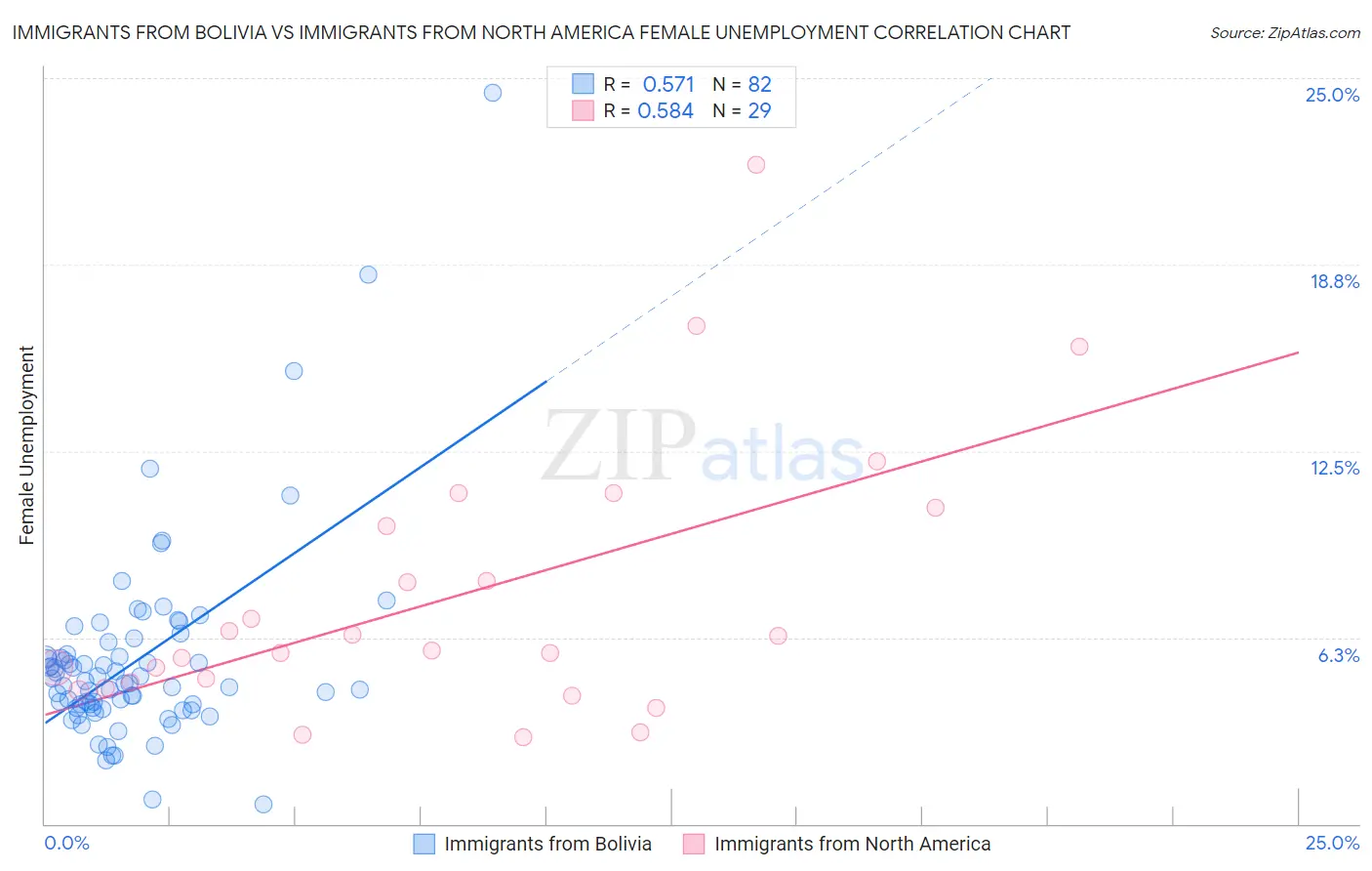 Immigrants from Bolivia vs Immigrants from North America Female Unemployment