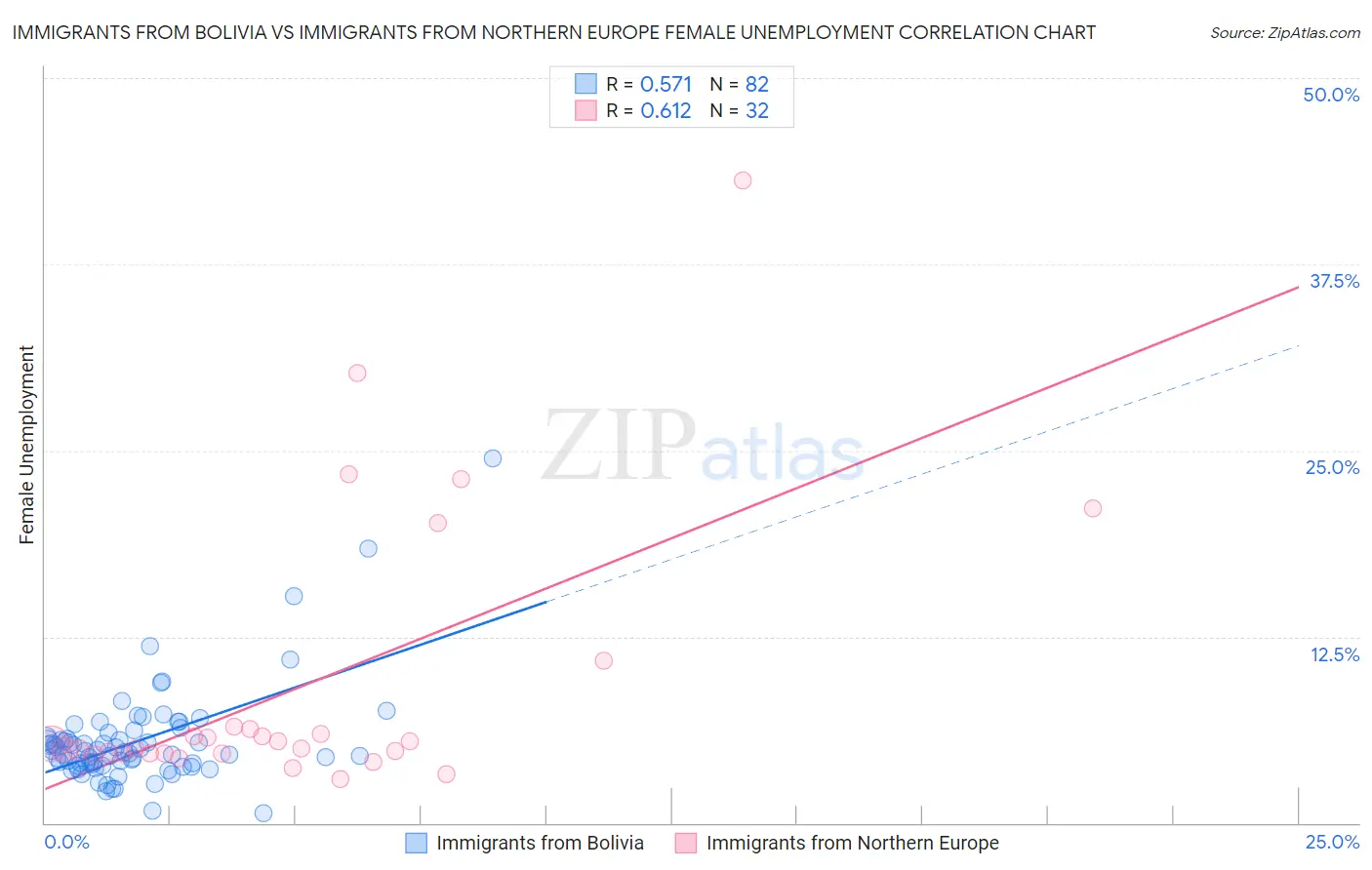 Immigrants from Bolivia vs Immigrants from Northern Europe Female Unemployment