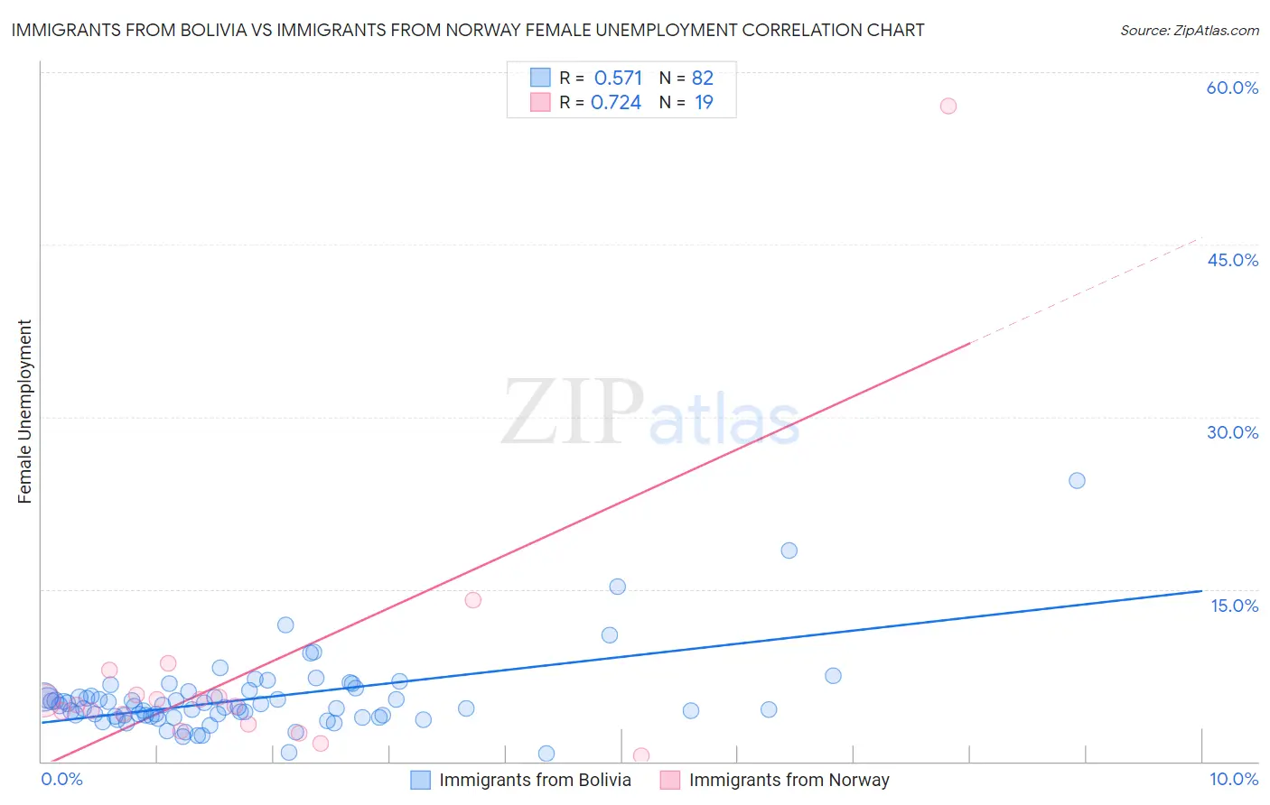 Immigrants from Bolivia vs Immigrants from Norway Female Unemployment