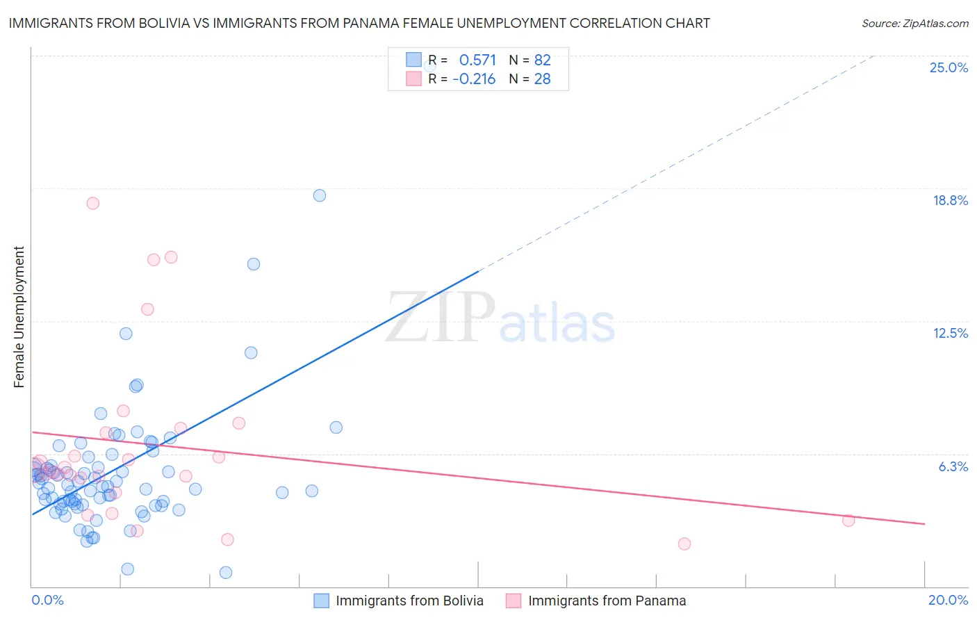 Immigrants from Bolivia vs Immigrants from Panama Female Unemployment