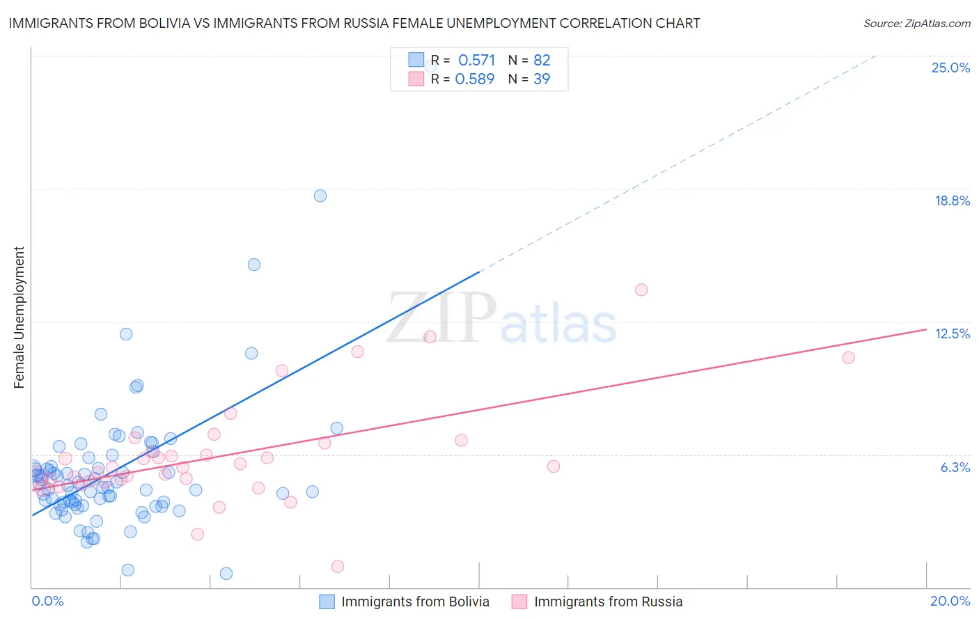 Immigrants from Bolivia vs Immigrants from Russia Female Unemployment