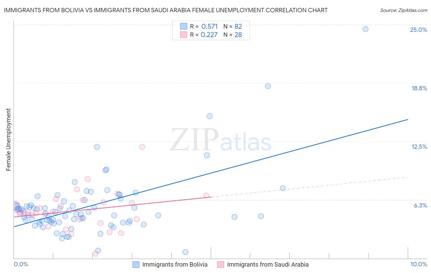 Immigrants from Bolivia vs Immigrants from Saudi Arabia Female Unemployment
