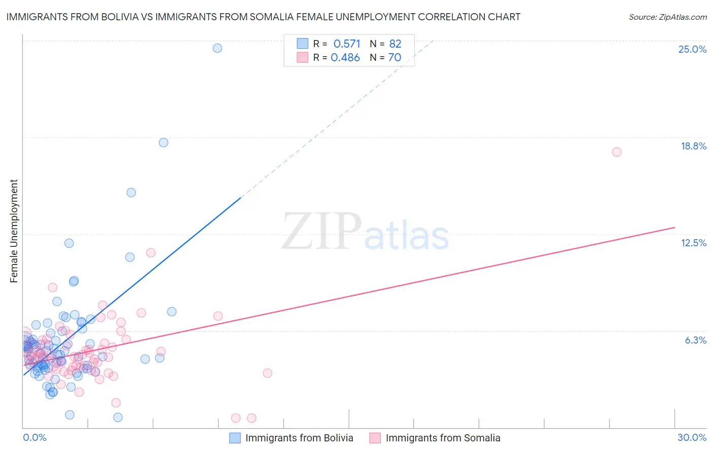 Immigrants from Bolivia vs Immigrants from Somalia Female Unemployment