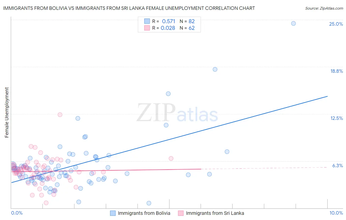 Immigrants from Bolivia vs Immigrants from Sri Lanka Female Unemployment